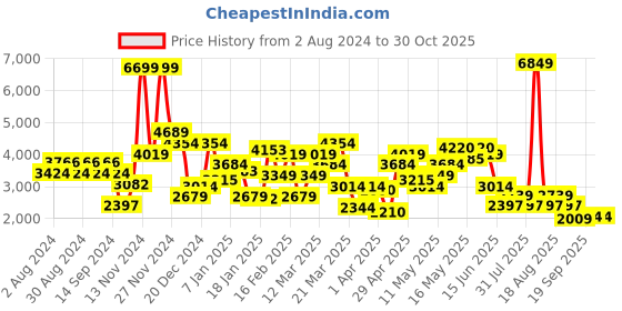 myntra.com SPYKAR Stand Collar Puffer Jacket spykar Price History Graph from 2 Aug 2024 to 30 Oct 2025