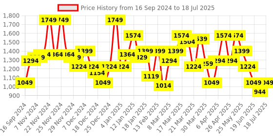 myntra.com SPYKAR Stand Collar Regular Quilted Jacket spykar Price History Graph from 16 Sep 2024 to 18 Jul 2025