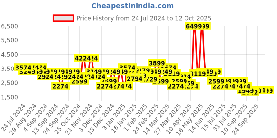myntra.com SPYKAR Stand Collar Slim Fit Puffer Jacket spykar Price History Graph from 24 Jul 2024 to 12 Oct 2025