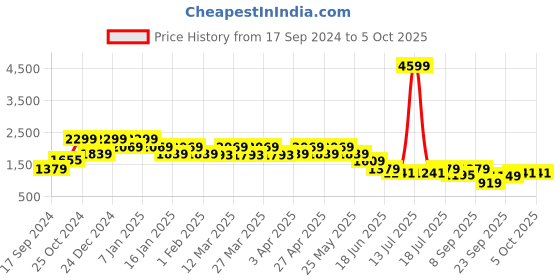 myntra.com SPYKAR Stand Collar Tailored Jacket with Faux Fur Trim spykar Price History Graph from 17 Sep 2024 to 5 Oct 2025