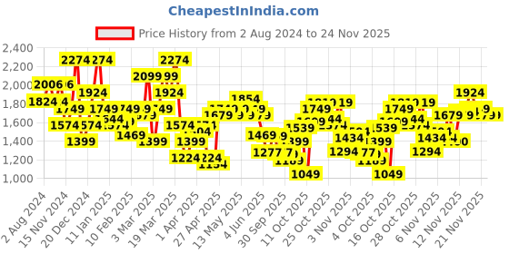 myntra.com SPYKAR Stand Collar Zip Detail Bomber Jacket spykar Price History Graph from 2 Aug 2024 to 23 Nov 2025