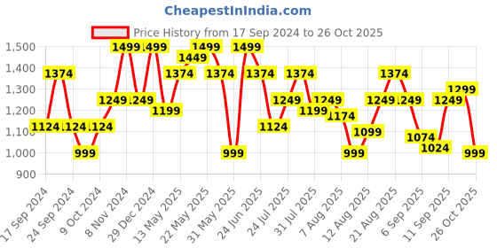 myntra.com SPYKAR Striped Cotton Casual Shirt spykar Price History Graph from 17 Sep 2024 to 26 Oct 2025