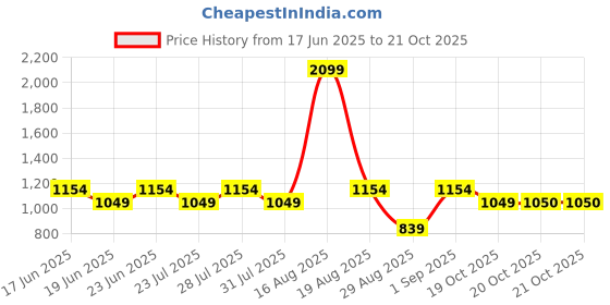myntra.com SPYKAR Striped Cotton Casual Shirt spykar Price History Graph from 17 Jun 2025 to 21 Oct 2025
