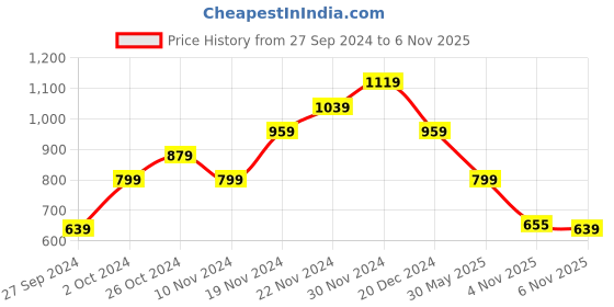myntra.com SPYKAR Striped Cotton Slim Fit T-shirt spykar Price History Graph from 27 Sep 2024 to 6 Nov 2025