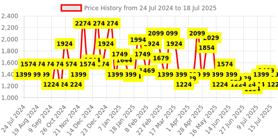 myntra.com SPYKAR Striped Front-Open Sweatshirt spykar Price History Graph from 24 Jul 2024 to 18 Jul 2025