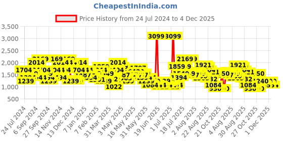 myntra.com SPYKAR Striped Knitted Pure Cotton Pullover spykar Price History Graph from 24 Jul 2024 to 4 Dec 2025