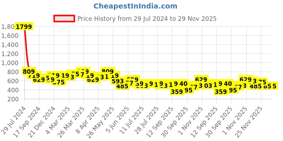 myntra.com SPYKAR Striped Layered Tiered Crop Top spykar Price History Graph from 29 Jul 2024 to 29 Nov 2025
