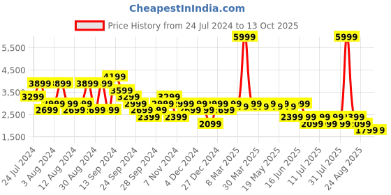 myntra.com SPYKAR Striped Mock Collar Puffer Jacket With Zip Detail spykar Price History Graph from 24 Jul 2024 to 13 Oct 2025