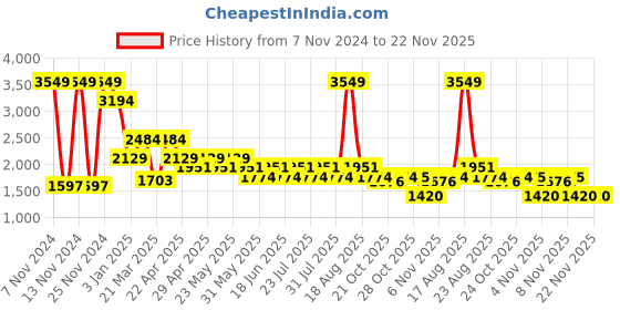myntra.com SPYKAR Striped Self Design Mock Collar Half Zipper Ribbed Cotton Pullover Sweater spykar Price History Graph from 7 Nov 2024 to 21 Nov 2025