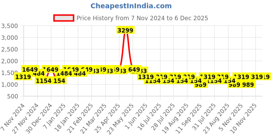 myntra.com SPYKAR Striped Self Design Round Neck Cotton Pullover Sweater spykar Price History Graph from 7 Nov 2024 to 6 Dec 2025