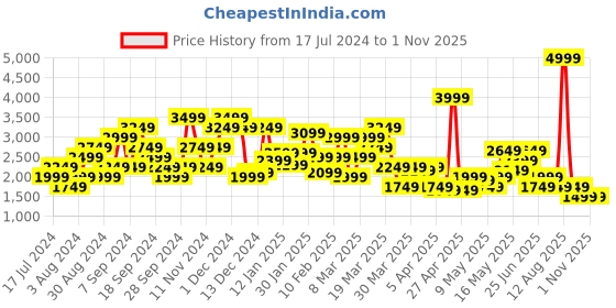 myntra.com SPYKAR Tailored Jacket spykar Price History Graph from 17 Jul 2024 to 1 Nov 2025