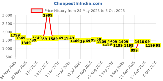 myntra.com SPYKAR Tapered Fit Regular Trousers spykar Price History Graph from 24 May 2025 to 4 Oct 2025