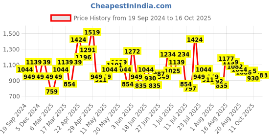 myntra.com SPYKAR Tartan Checked Casual Shirt spykar Price History Graph from 19 Sep 2024 to 16 Oct 2025