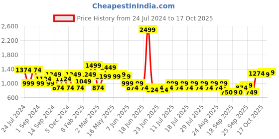 myntra.com SPYKAR Tartan Checked Cotton Classic Opaque Casual Shirt spykar Price History Graph from 24 Jul 2024 to 13 Oct 2025