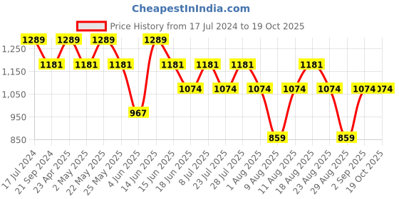 myntra.com SPYKAR Tartan Checked Cotton Opaque Casual Shirt spykar Price History Graph from 17 Jul 2024 to 18 Oct 2025