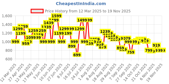 myntra.com SPYKAR Tartan Checked Cotton Opaque Casual Shirt spykar Price History Graph from 12 Mar 2025 to 18 Nov 2025