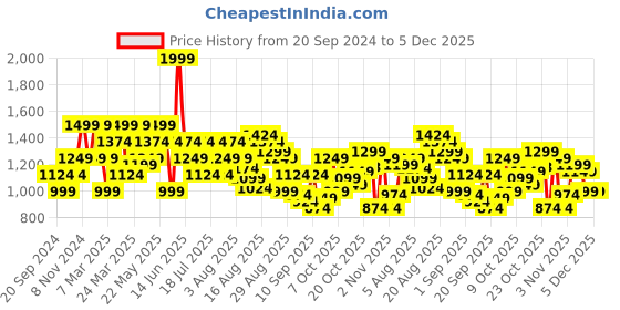 myntra.com SPYKAR Tartan Checked Spread Collar Cotton Casual Shirt spykar Price History Graph from 20 Sep 2024 to 5 Dec 2025