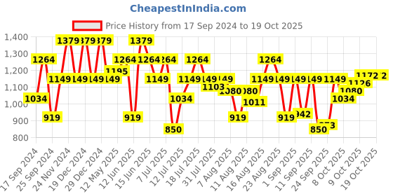 myntra.com SPYKAR Textured Cuban Collar Cotton Casual Shirt spykar Price History Graph from 17 Sep 2024 to 19 Oct 2025
