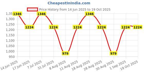 myntra.com SPYKAR Textured Cuban Collar Cotton Casual Shirt spykar Price History Graph from 14 Jun 2025 to 18 Oct 2025
