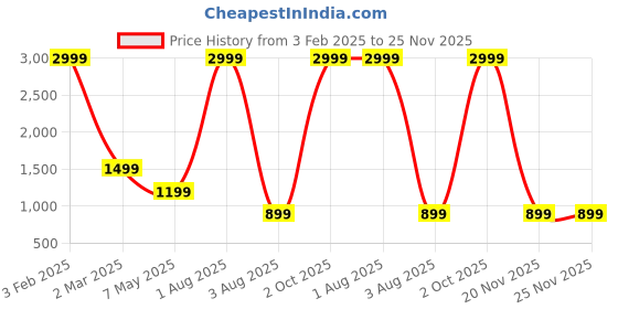 myntra.com SPYKAR Textured Leather Laptop Bag spykar Price History Graph from 3 Feb 2025 to 25 Nov 2025