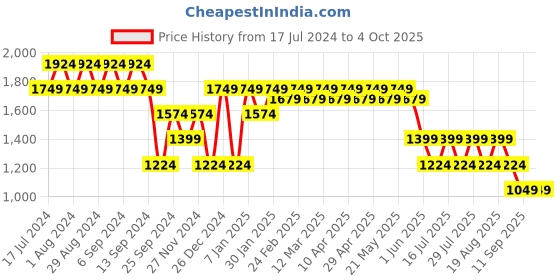 myntra.com SPYKAR Tie & Dye Cotton Pullover Sweater spykar Price History Graph from 17 Jul 2024 to 4 Oct 2025