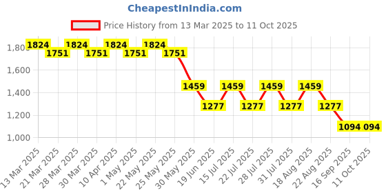 myntra.com SPYKAR Tie & Dyed Cotton Sweatshirt spykar Price History Graph from 13 Mar 2025 to 10 Oct 2025
