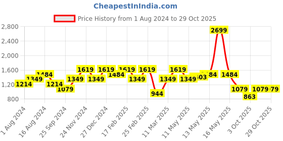 myntra.com SPYKAR Tropical Printed Cotton Casual Shirt spykar Price History Graph from 1 Aug 2024 to 28 Oct 2025