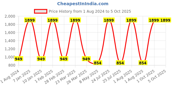 myntra.com SPYKAR Typography Ergonomic 2 Stash Pockets Medium Size Backpack spykar Price History Graph from 1 Aug 2024 to 5 Oct 2025