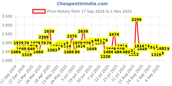 myntra.com SPYKAR Typography Printed Cotton Casual Shirt spykar Price History Graph from 17 Sep 2024 to 1 Nov 2025