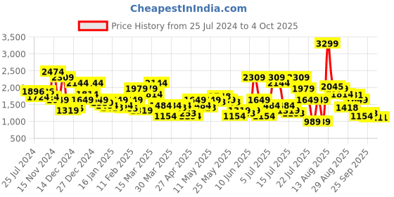 myntra.com SPYKAR Typography Printed Cotton Hooded Pullover Sweatshirt spykar Price History Graph from 25 Jul 2024 to 4 Oct 2025