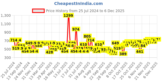 myntra.com SPYKAR Typography Printed Cotton Slim Fit T-shirt spykar Price History Graph from 25 Jul 2024 to 5 Dec 2025