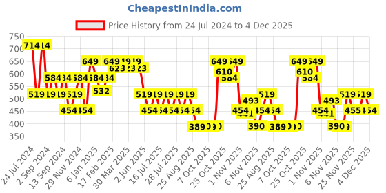 myntra.com SPYKAR Typography Printed Cotton Slim Fit T-shirt spykar Price History Graph from 24 Jul 2024 to 4 Dec 2025