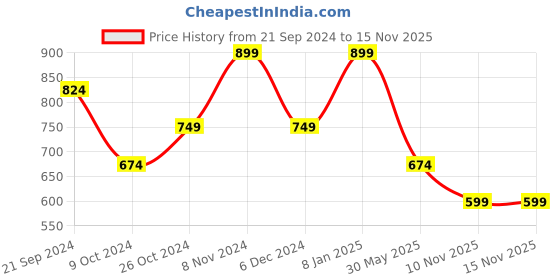 myntra.com SPYKAR Typography Printed Cotton Slim Fit T-shirt spykar Price History Graph from 21 Sep 2024 to 14 Nov 2025