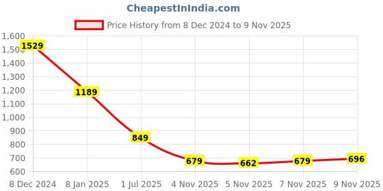 myntra.com SPYKAR Typography Printed Cotton Slim Fit T-shirt spykar Price History Graph from 8 Dec 2024 to 9 Nov 2025