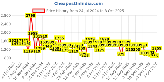 myntra.com SPYKAR Typography Printed Cotton Sweatshirt spykar Price History Graph from 24 Jul 2024 to 3 Oct 2025
