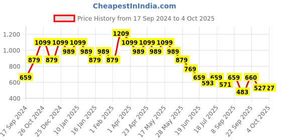 myntra.com SPYKAR Typography Printed Cotton Sweatshirt spykar Price History Graph from 17 Sep 2024 to 4 Oct 2025