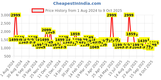 myntra.com SPYKAR Typography Printed Cotton Sweatshirt spykar Price History Graph from 1 Aug 2024 to 9 Oct 2025