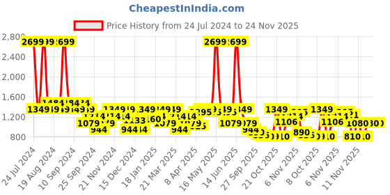myntra.com SPYKAR Typography Printed Cotton Sweatshirt spykar Price History Graph from 24 Jul 2024 to 23 Nov 2025