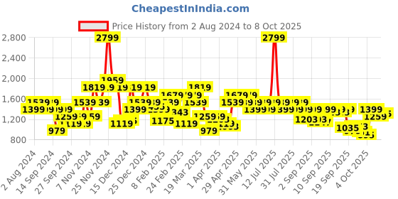 myntra.com SPYKAR Typography Printed Cotton Sweatshirt spykar Price History Graph from 2 Aug 2024 to 8 Oct 2025