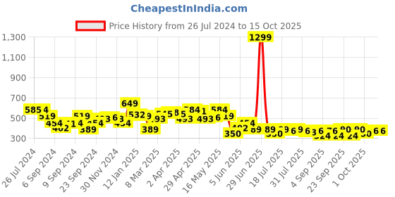 myntra.com SPYKAR Typography Printed Cotton T-shirt spykar Price History Graph from 26 Jul 2024 to 15 Oct 2025