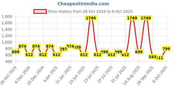 myntra.com SPYKAR Typography Printed Cotton T-shirt spykar Price History Graph from 26 Oct 2024 to 4 Oct 2025