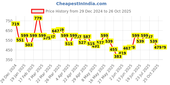 myntra.com SPYKAR Typography Printed Cotton T-shirt spykar Price History Graph from 29 Dec 2024 to 25 Oct 2025