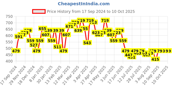 myntra.com SPYKAR Typography Printed Crop Sweatshirt spykar Price History Graph from 17 Sep 2024 to 10 Oct 2025