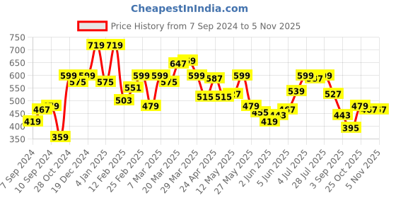 myntra.com SPYKAR Typography Printed Drop Shoulder Sleeves Oversized T-shirt spykar Price History Graph from 7 Sep 2024 to 5 Nov 2025