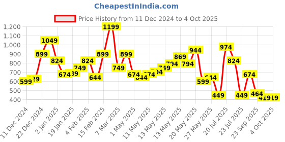 myntra.com SPYKAR Typography Printed Drop-Shoulder Sleeves Oversized T-shirt spykar Price History Graph from 11 Dec 2024 to 4 Oct 2025