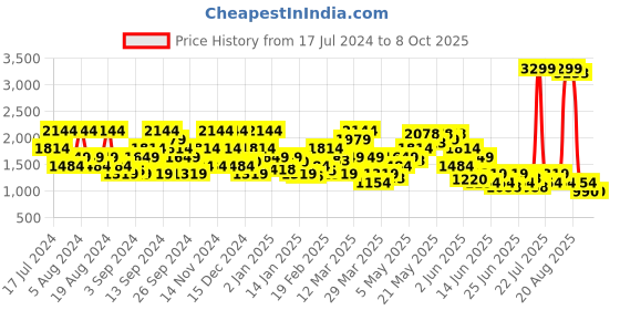 myntra.com SPYKAR Typography Printed Front-Open Hooded Sweatshirt spykar Price History Graph from 17 Jul 2024 to 8 Oct 2025