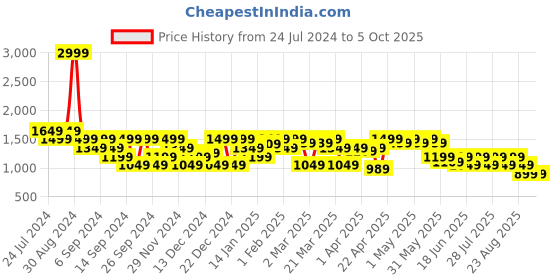 myntra.com SPYKAR Typography Printed Front Open Sweatshirt spykar Price History Graph from 24 Jul 2024 to 5 Oct 2025