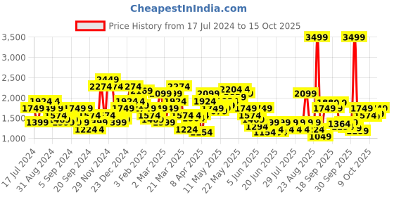 myntra.com SPYKAR Typography Printed Hooded Cotton Sweatshirt spykar Price History Graph from 17 Jul 2024 to 14 Oct 2025