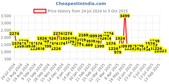 myntra.com SPYKAR Typography Printed Hooded Front-Open Sweatshirt spykar Price History Graph from 24 Jul 2024 to 4 Oct 2025