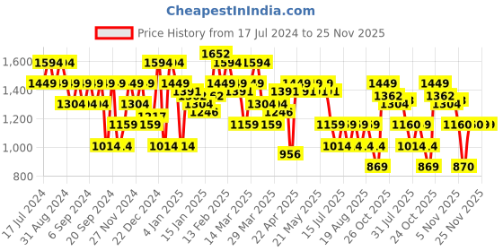 myntra.com SPYKAR Typography Printed Hooded Neck Long Sleeves Cotton Pullover Sweatshirt spykar Price History Graph from 17 Jul 2024 to 24 Nov 2025